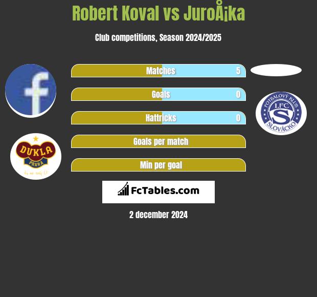 Robert Koval vs JuroÅ¡ka h2h player stats