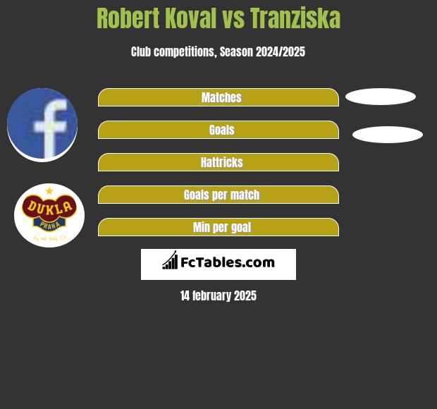 Robert Koval vs Tranziska h2h player stats