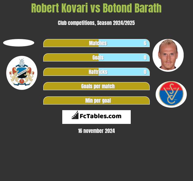 Robert Kovari vs Botond Barath h2h player stats