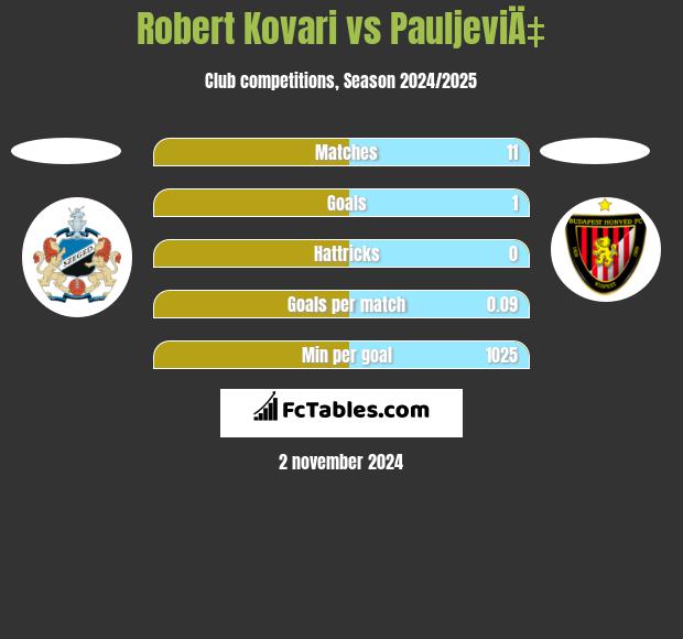 Robert Kovari vs PauljeviÄ‡ h2h player stats