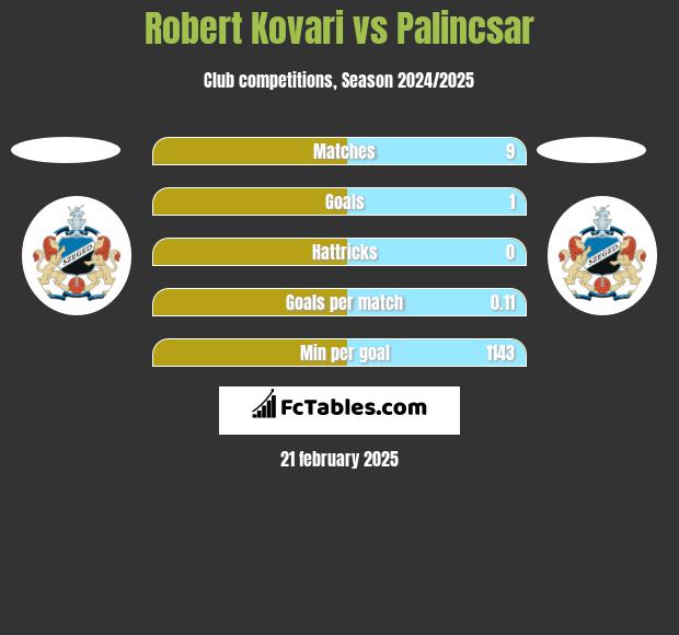 Robert Kovari vs Palincsar h2h player stats