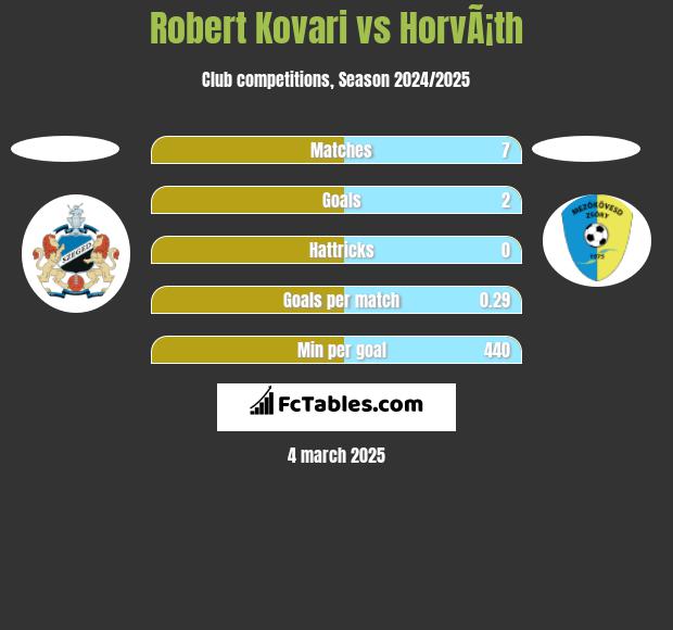 Robert Kovari vs HorvÃ¡th h2h player stats