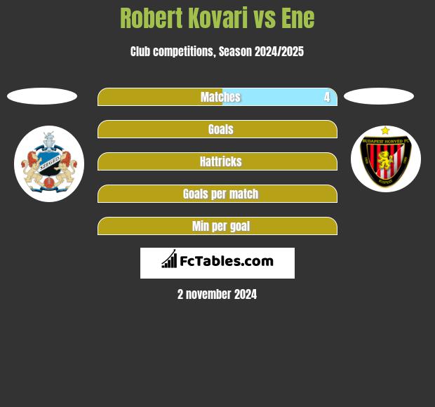 Robert Kovari vs Ene h2h player stats