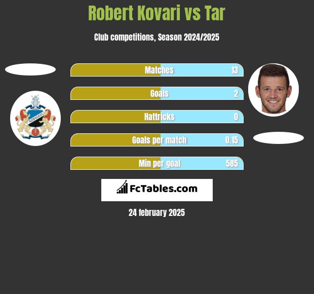 Robert Kovari vs Tar h2h player stats