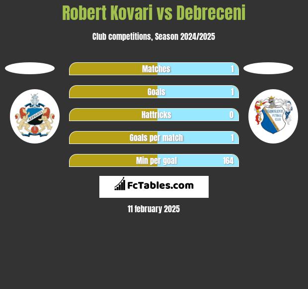 Robert Kovari vs Debreceni h2h player stats