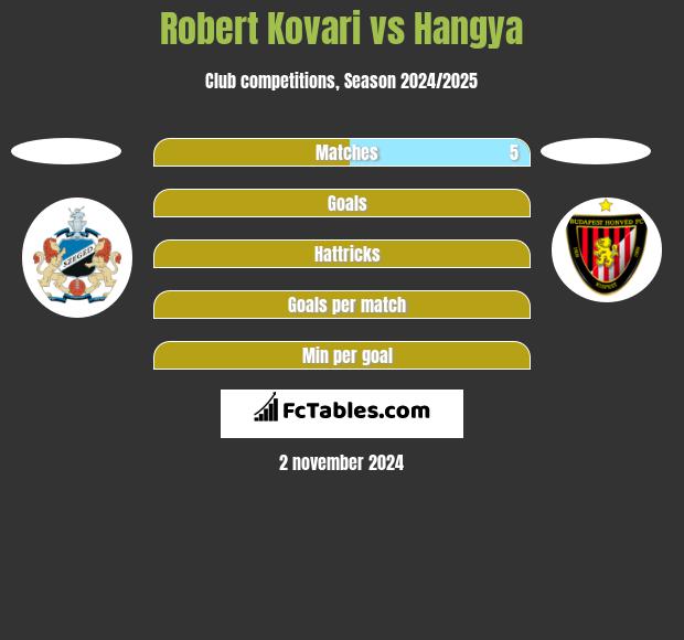 Robert Kovari vs Hangya h2h player stats