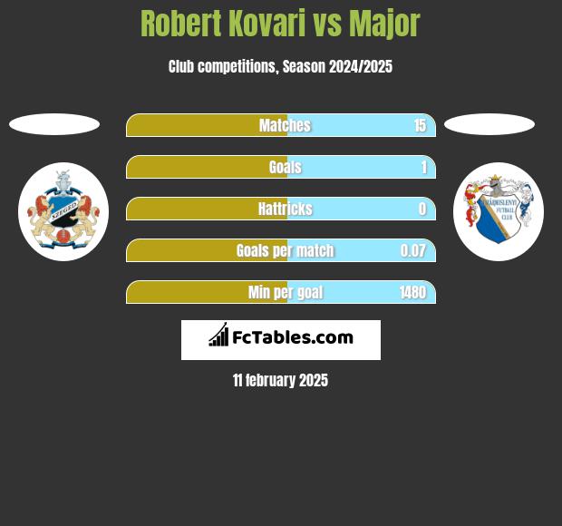 Robert Kovari vs Major h2h player stats