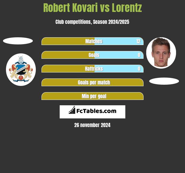 Robert Kovari vs Lorentz h2h player stats