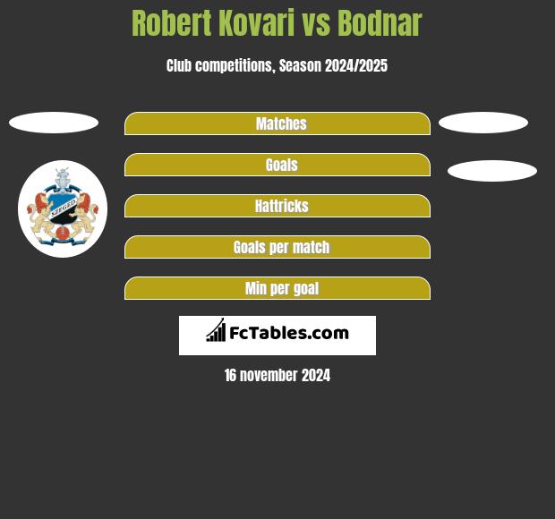 Robert Kovari vs Bodnar h2h player stats