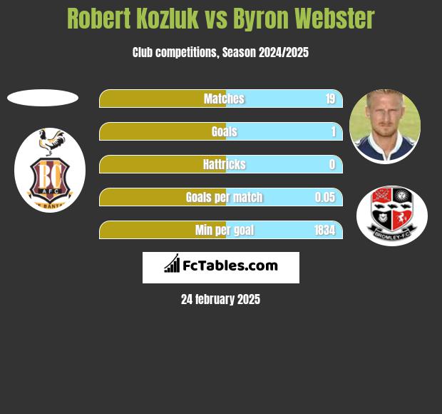 Robert Kozluk vs Byron Webster h2h player stats