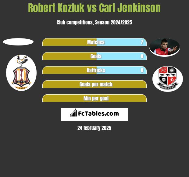 Robert Kozluk vs Carl Jenkinson h2h player stats