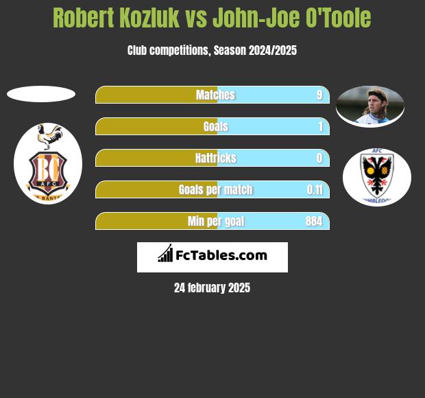 Robert Kozluk vs John-Joe O'Toole h2h player stats