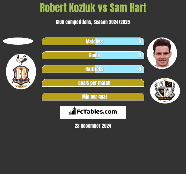 Robert Kozluk vs Sam Hart h2h player stats