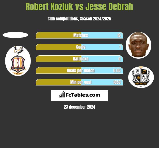 Robert Kozluk vs Jesse Debrah h2h player stats