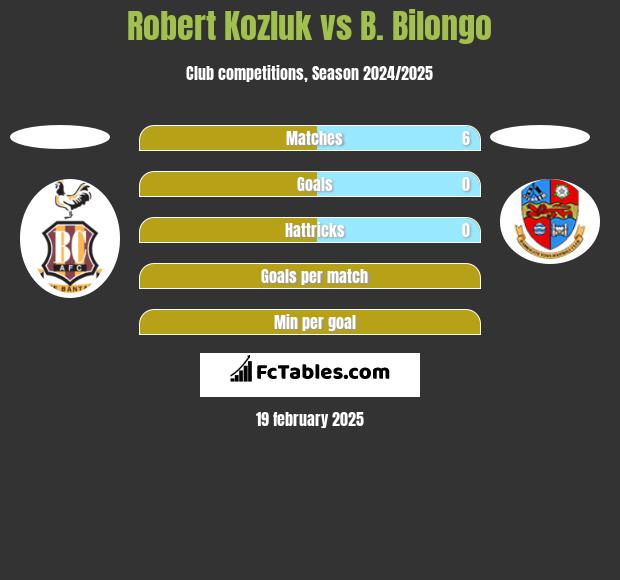 Robert Kozluk vs B. Bilongo h2h player stats