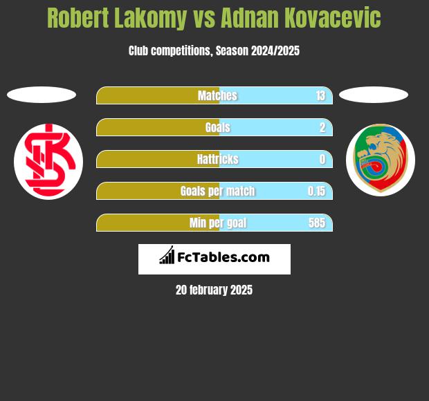 Robert Lakomy vs Adnan Kovacevic h2h player stats