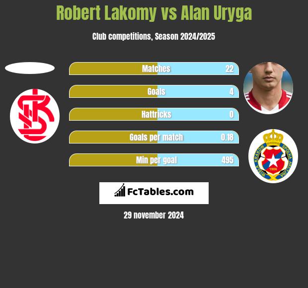 Robert Łakomy vs Alan Uryga h2h player stats