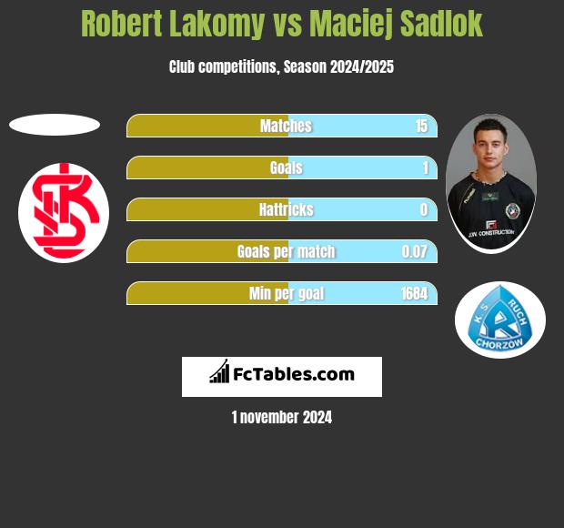 Robert Łakomy vs Maciej Sadlok h2h player stats