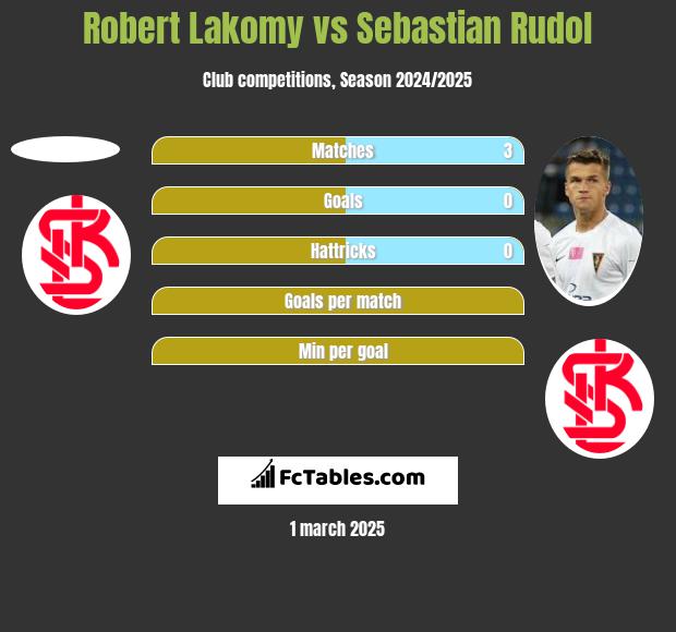 Robert Lakomy vs Sebastian Rudol h2h player stats