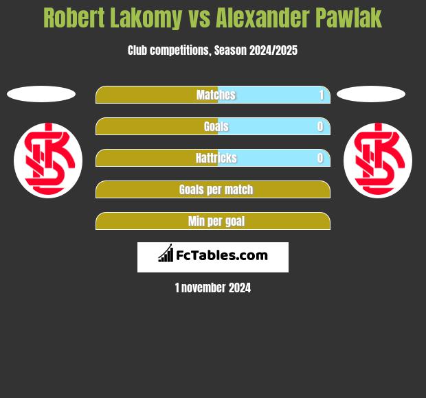 Robert Łakomy vs Alexander Pawlak h2h player stats