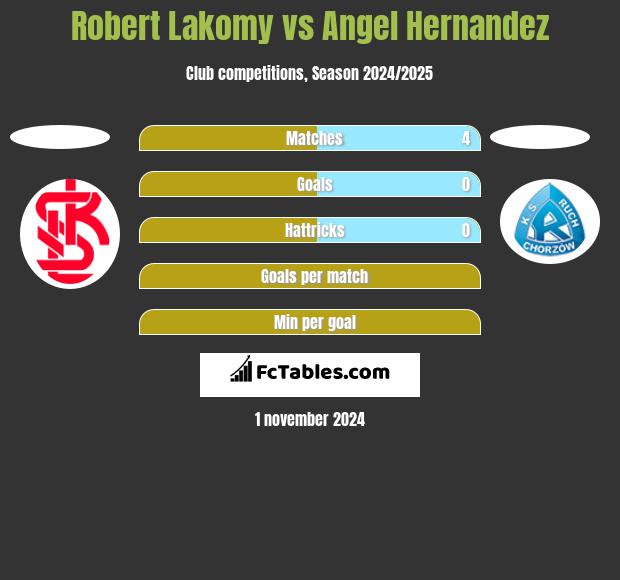 Robert Łakomy vs Angel Hernandez h2h player stats