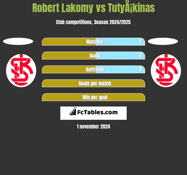 Robert Łakomy vs TutyÅ¡kinas h2h player stats