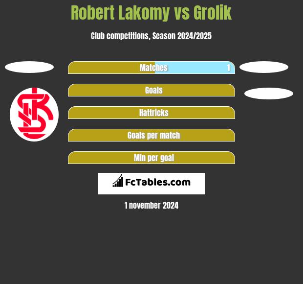 Robert Łakomy vs Grolik h2h player stats