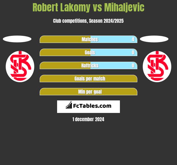 Robert Łakomy vs Mihaljevic h2h player stats