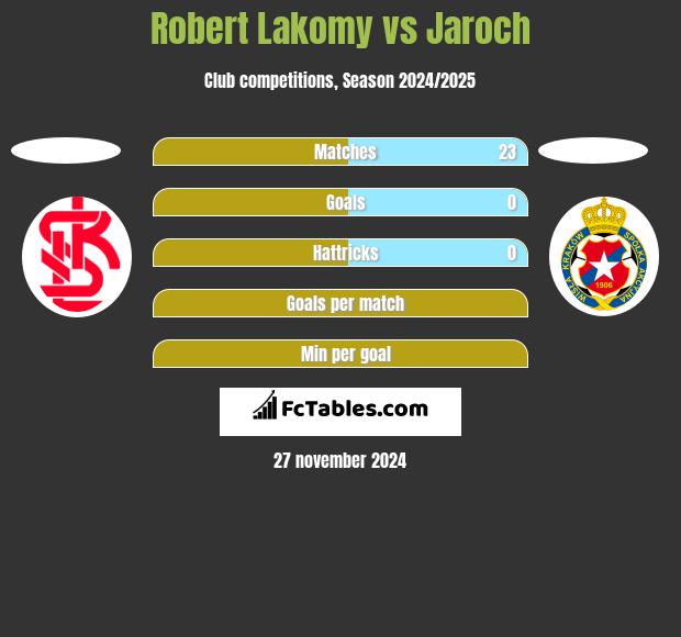 Robert Łakomy vs Jaroch h2h player stats