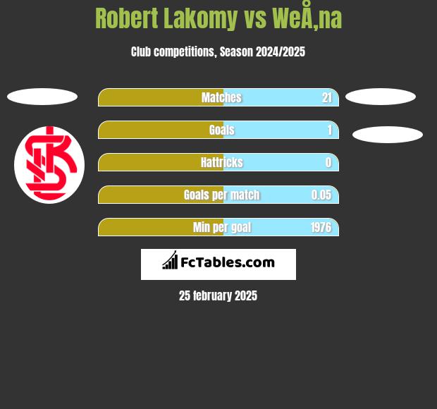 Robert Lakomy vs WeÅ‚na h2h player stats