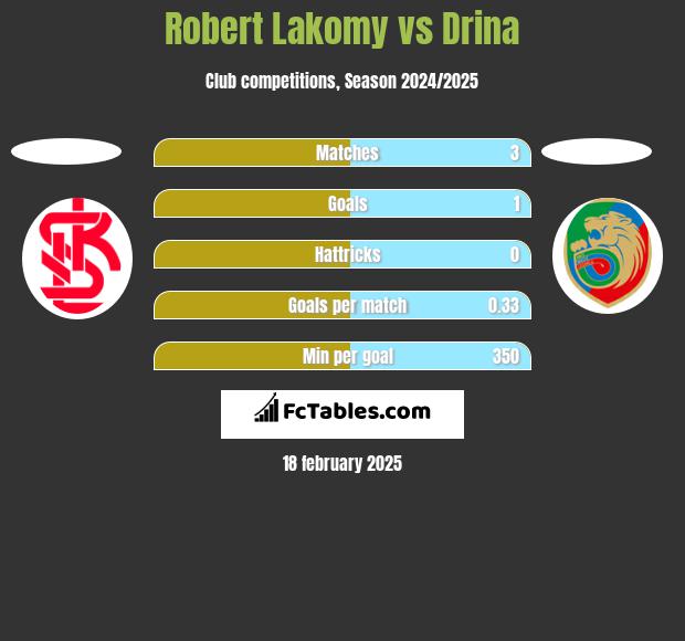 Robert Lakomy vs Drina h2h player stats