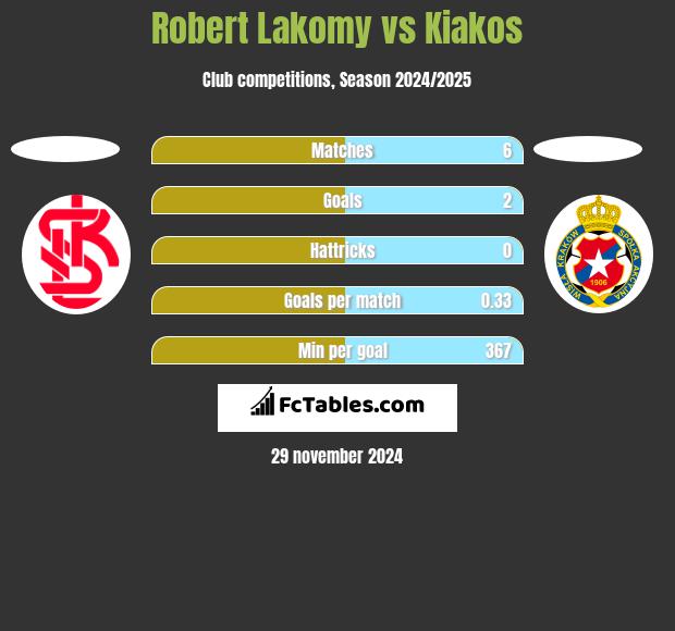 Robert Łakomy vs Kiakos h2h player stats