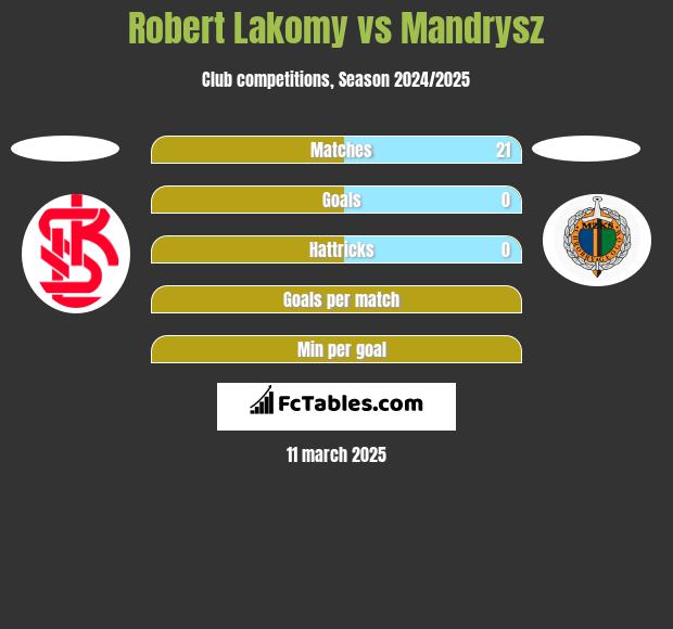 Robert Łakomy vs Mandrysz h2h player stats