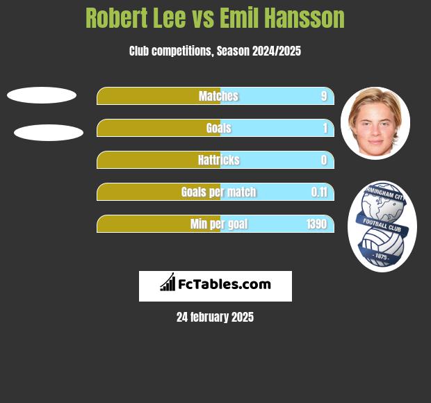 Robert Lee vs Emil Hansson h2h player stats