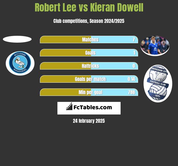 Robert Lee vs Kieran Dowell h2h player stats