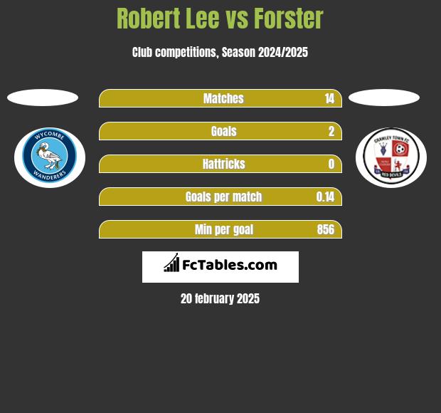 Robert Lee vs Forster h2h player stats