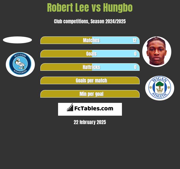 Robert Lee vs Hungbo h2h player stats