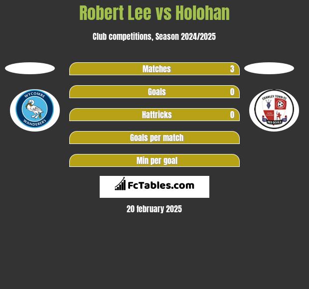 Robert Lee vs Holohan h2h player stats