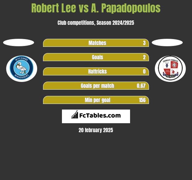 Robert Lee vs A. Papadopoulos h2h player stats