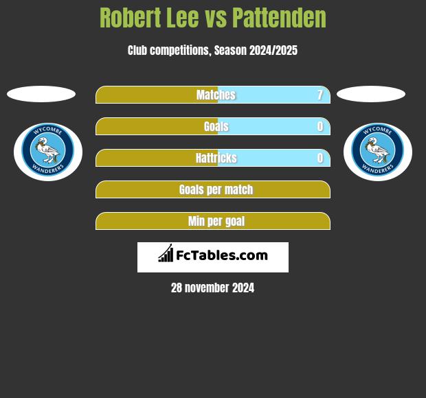 Robert Lee vs Pattenden h2h player stats