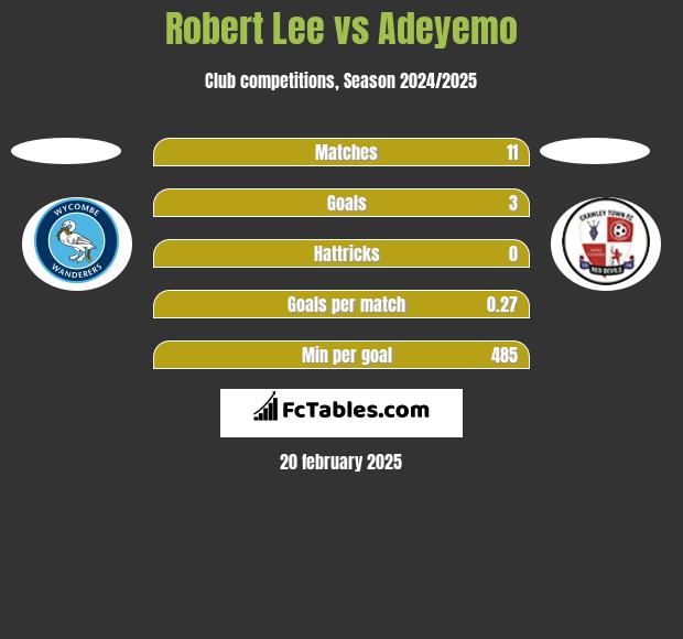 Robert Lee vs Adeyemo h2h player stats