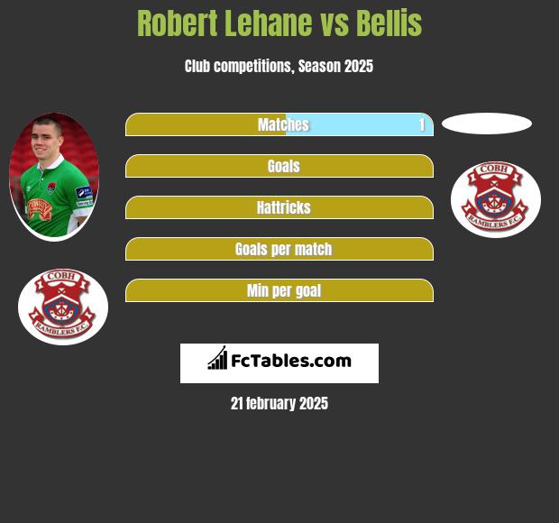 Robert Lehane vs Bellis h2h player stats