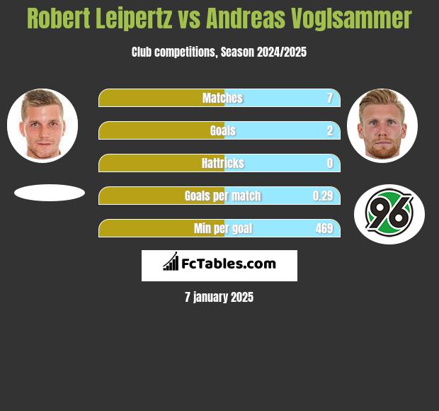 Robert Leipertz vs Andreas Voglsammer h2h player stats