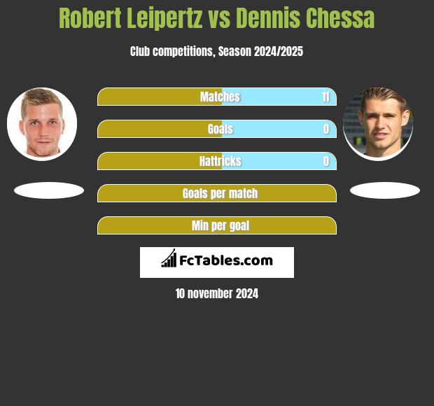 Robert Leipertz vs Dennis Chessa h2h player stats