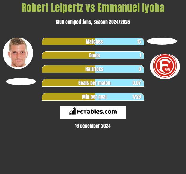 Robert Leipertz vs Emmanuel Iyoha h2h player stats