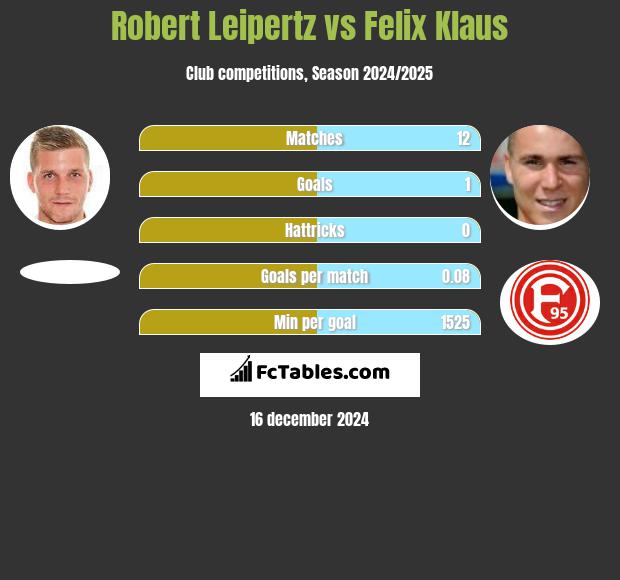 Robert Leipertz vs Felix Klaus h2h player stats