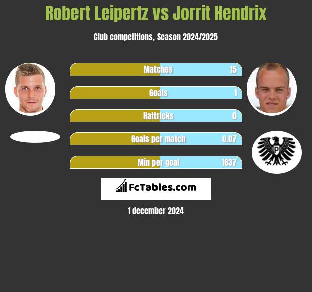 Robert Leipertz vs Jorrit Hendrix h2h player stats