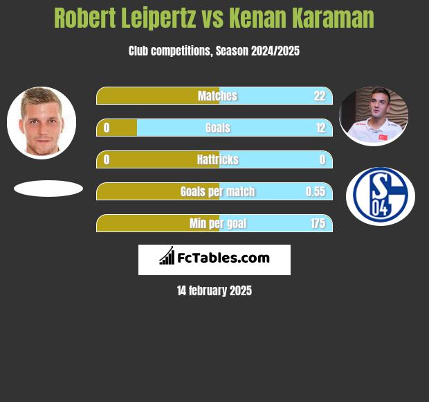 Robert Leipertz vs Kenan Karaman h2h player stats