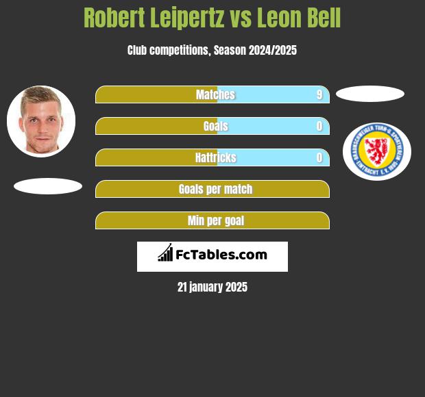 Robert Leipertz vs Leon Bell h2h player stats