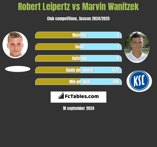 Robert Leipertz vs Marvin Wanitzek h2h player stats